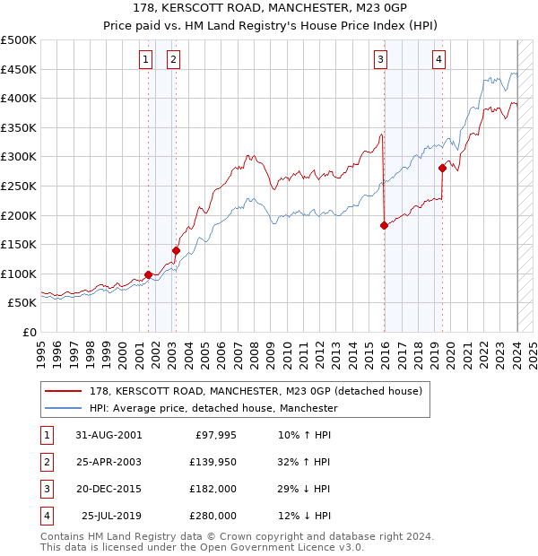 178, KERSCOTT ROAD, MANCHESTER, M23 0GP: Price paid vs HM Land Registry's House Price Index
