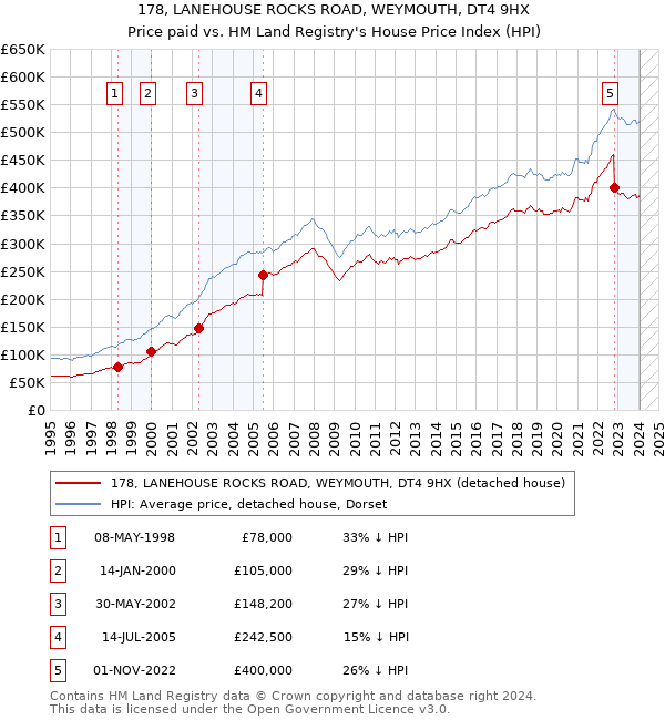 178, LANEHOUSE ROCKS ROAD, WEYMOUTH, DT4 9HX: Price paid vs HM Land Registry's House Price Index