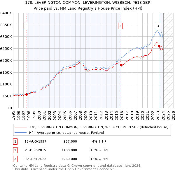 178, LEVERINGTON COMMON, LEVERINGTON, WISBECH, PE13 5BP: Price paid vs HM Land Registry's House Price Index