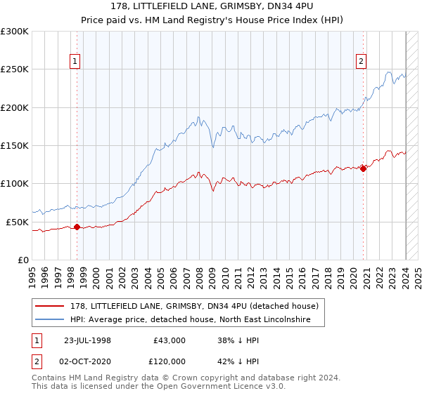 178, LITTLEFIELD LANE, GRIMSBY, DN34 4PU: Price paid vs HM Land Registry's House Price Index