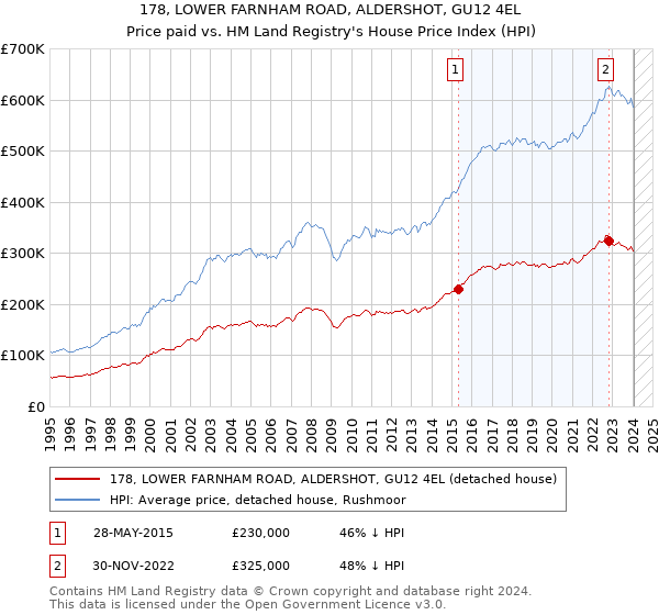 178, LOWER FARNHAM ROAD, ALDERSHOT, GU12 4EL: Price paid vs HM Land Registry's House Price Index