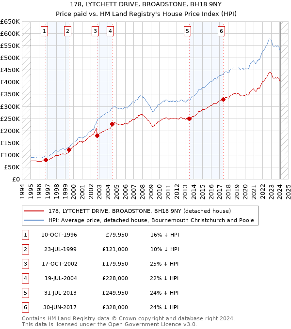 178, LYTCHETT DRIVE, BROADSTONE, BH18 9NY: Price paid vs HM Land Registry's House Price Index