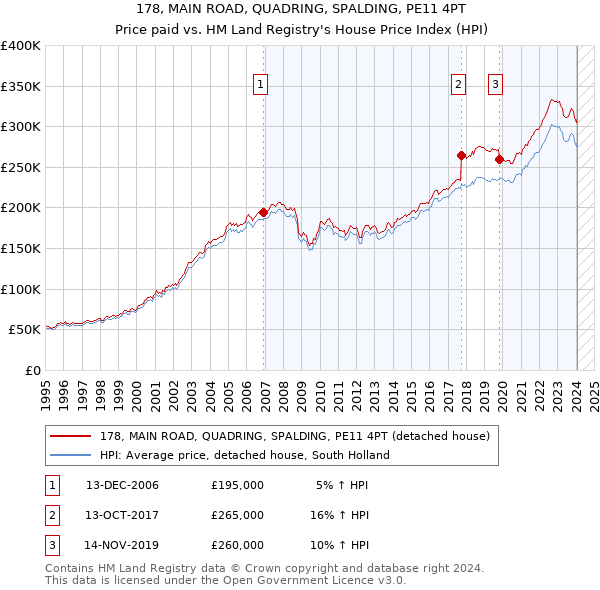 178, MAIN ROAD, QUADRING, SPALDING, PE11 4PT: Price paid vs HM Land Registry's House Price Index