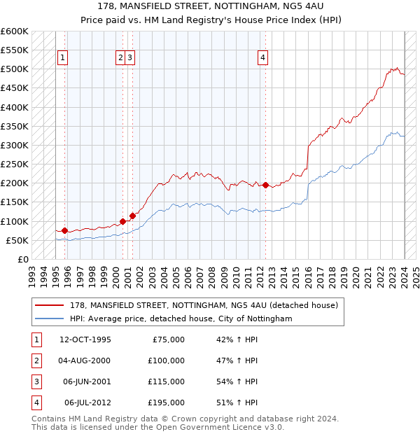 178, MANSFIELD STREET, NOTTINGHAM, NG5 4AU: Price paid vs HM Land Registry's House Price Index