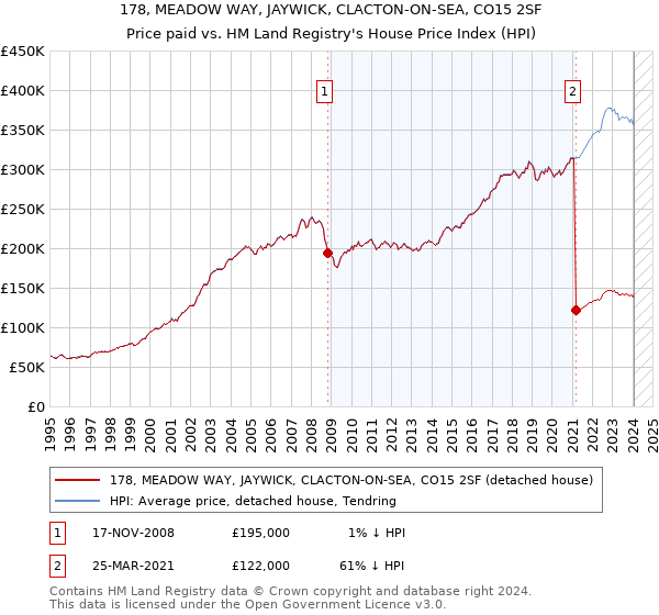 178, MEADOW WAY, JAYWICK, CLACTON-ON-SEA, CO15 2SF: Price paid vs HM Land Registry's House Price Index