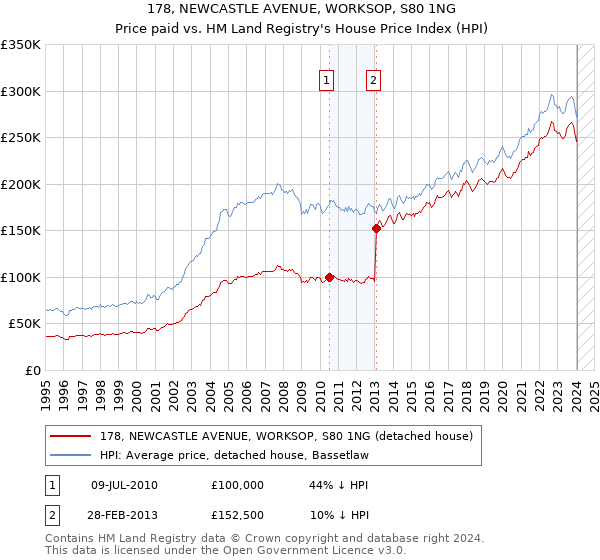 178, NEWCASTLE AVENUE, WORKSOP, S80 1NG: Price paid vs HM Land Registry's House Price Index