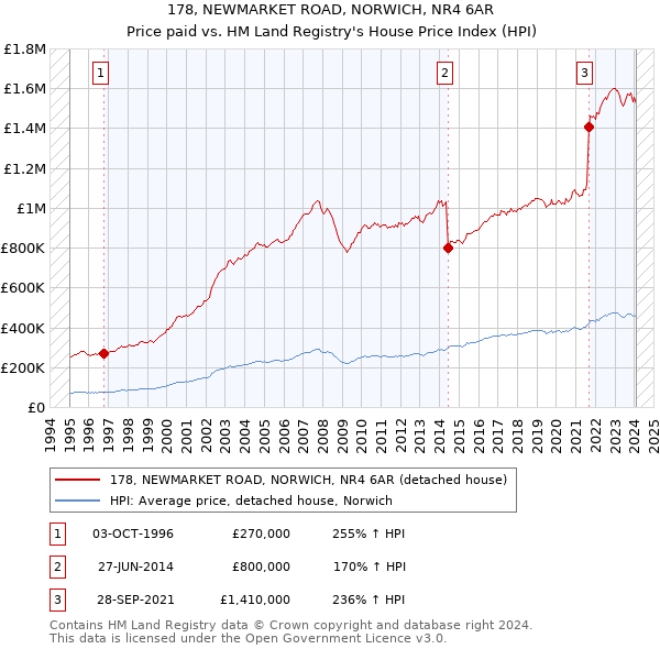 178, NEWMARKET ROAD, NORWICH, NR4 6AR: Price paid vs HM Land Registry's House Price Index