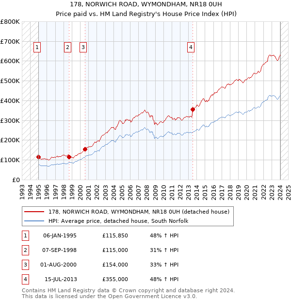 178, NORWICH ROAD, WYMONDHAM, NR18 0UH: Price paid vs HM Land Registry's House Price Index