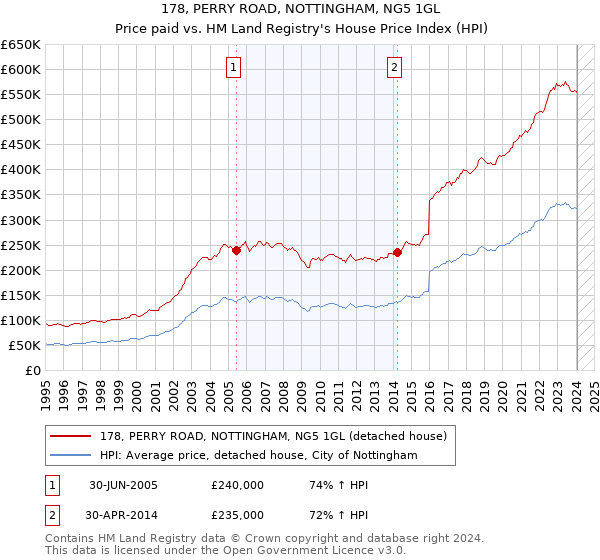 178, PERRY ROAD, NOTTINGHAM, NG5 1GL: Price paid vs HM Land Registry's House Price Index