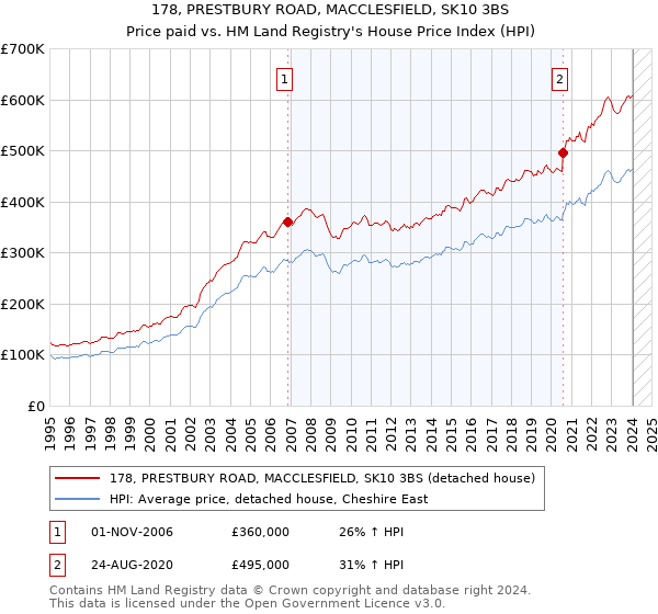 178, PRESTBURY ROAD, MACCLESFIELD, SK10 3BS: Price paid vs HM Land Registry's House Price Index