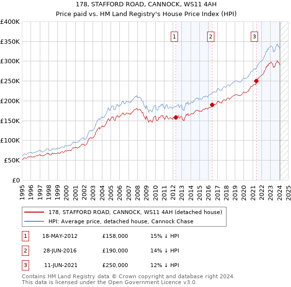 178, STAFFORD ROAD, CANNOCK, WS11 4AH: Price paid vs HM Land Registry's House Price Index