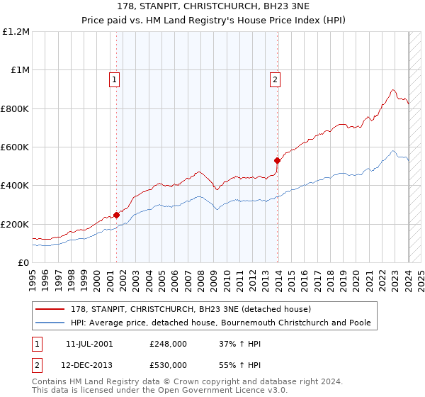 178, STANPIT, CHRISTCHURCH, BH23 3NE: Price paid vs HM Land Registry's House Price Index