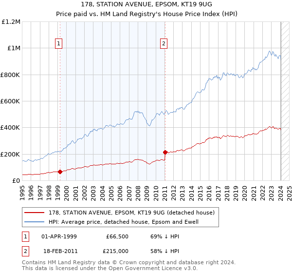 178, STATION AVENUE, EPSOM, KT19 9UG: Price paid vs HM Land Registry's House Price Index