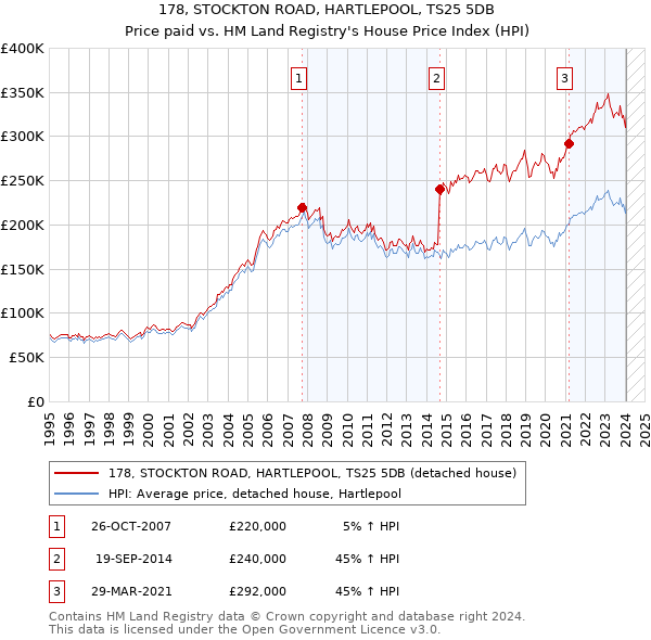 178, STOCKTON ROAD, HARTLEPOOL, TS25 5DB: Price paid vs HM Land Registry's House Price Index