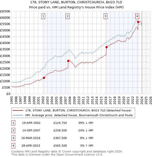 178, STONY LANE, BURTON, CHRISTCHURCH, BH23 7LD: Price paid vs HM Land Registry's House Price Index