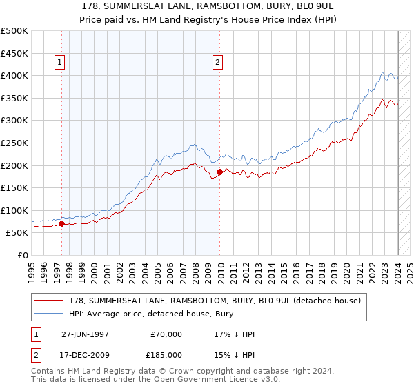 178, SUMMERSEAT LANE, RAMSBOTTOM, BURY, BL0 9UL: Price paid vs HM Land Registry's House Price Index