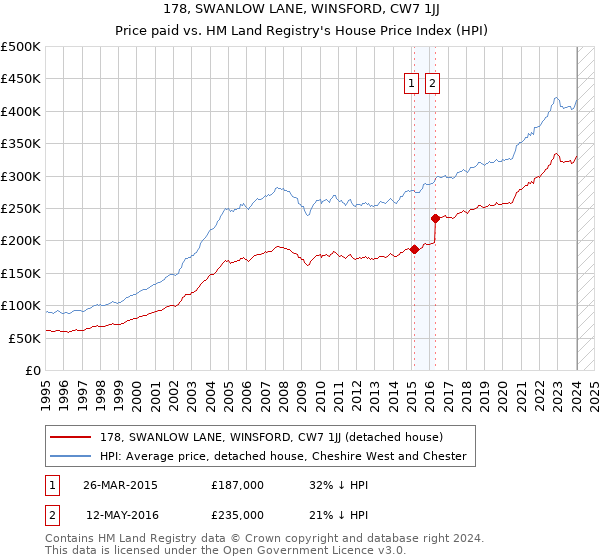 178, SWANLOW LANE, WINSFORD, CW7 1JJ: Price paid vs HM Land Registry's House Price Index