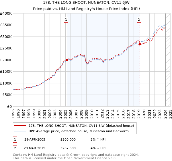 178, THE LONG SHOOT, NUNEATON, CV11 6JW: Price paid vs HM Land Registry's House Price Index