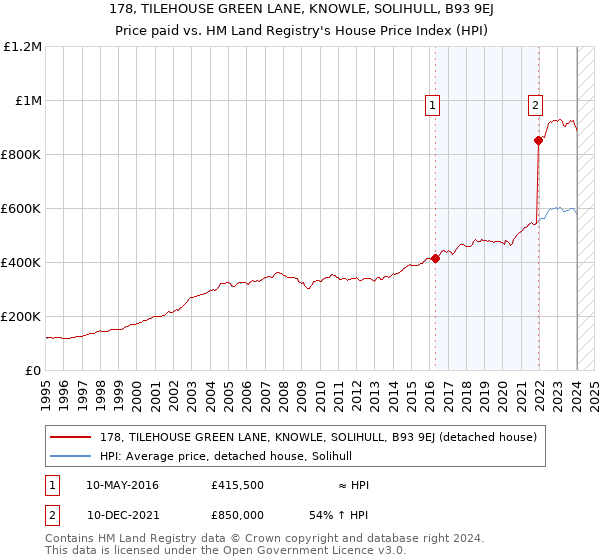 178, TILEHOUSE GREEN LANE, KNOWLE, SOLIHULL, B93 9EJ: Price paid vs HM Land Registry's House Price Index