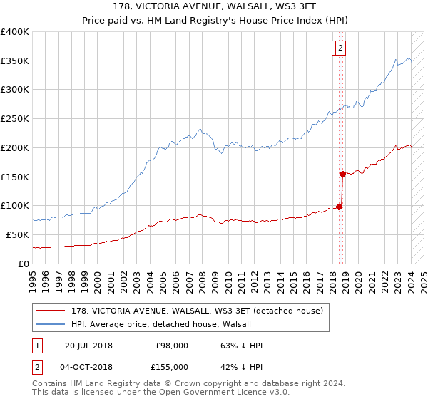 178, VICTORIA AVENUE, WALSALL, WS3 3ET: Price paid vs HM Land Registry's House Price Index