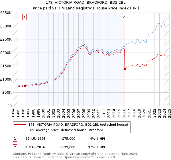 178, VICTORIA ROAD, BRADFORD, BD2 2BL: Price paid vs HM Land Registry's House Price Index