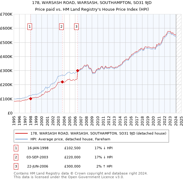 178, WARSASH ROAD, WARSASH, SOUTHAMPTON, SO31 9JD: Price paid vs HM Land Registry's House Price Index