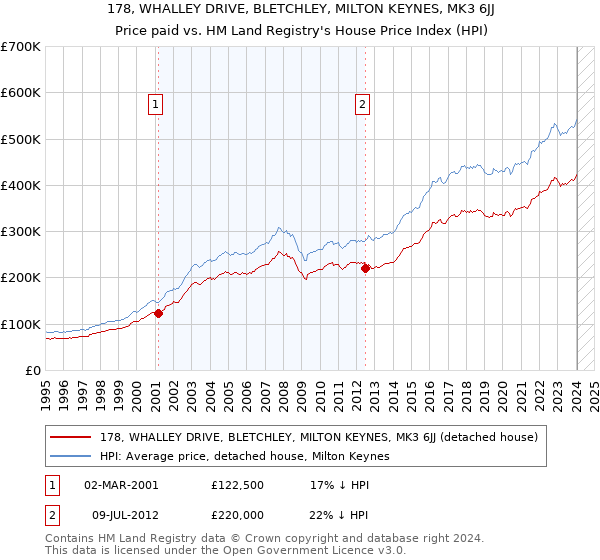 178, WHALLEY DRIVE, BLETCHLEY, MILTON KEYNES, MK3 6JJ: Price paid vs HM Land Registry's House Price Index