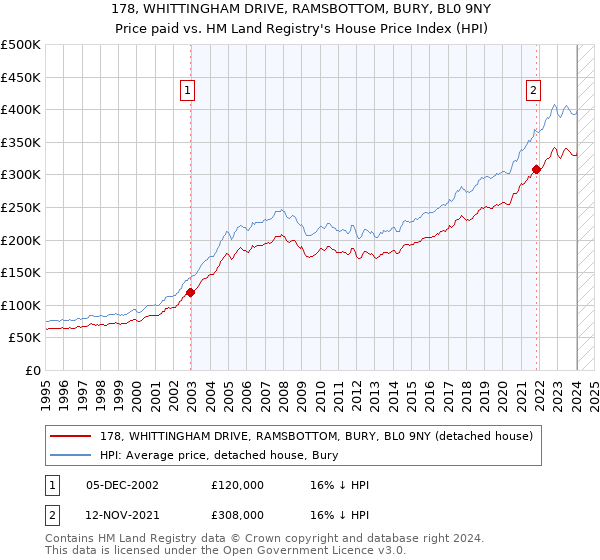 178, WHITTINGHAM DRIVE, RAMSBOTTOM, BURY, BL0 9NY: Price paid vs HM Land Registry's House Price Index