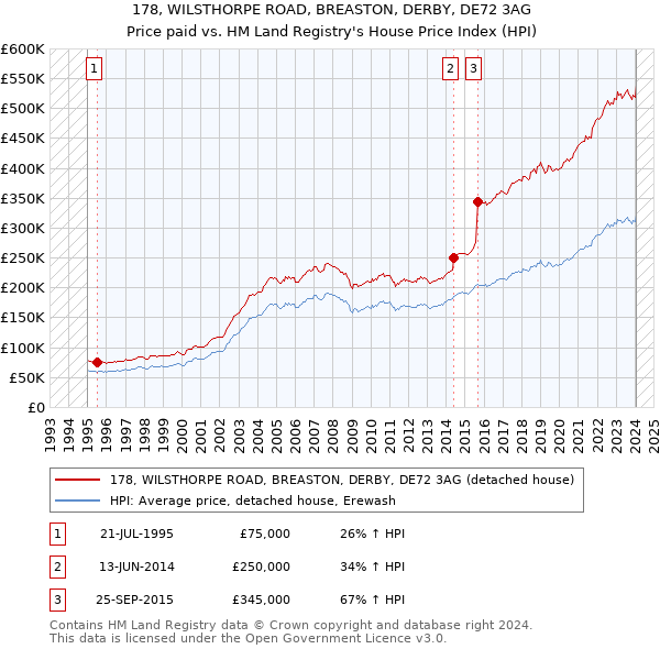 178, WILSTHORPE ROAD, BREASTON, DERBY, DE72 3AG: Price paid vs HM Land Registry's House Price Index