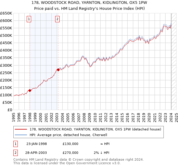 178, WOODSTOCK ROAD, YARNTON, KIDLINGTON, OX5 1PW: Price paid vs HM Land Registry's House Price Index