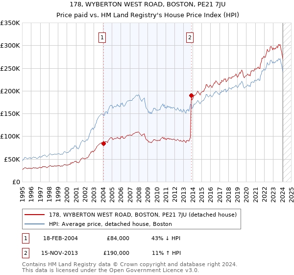 178, WYBERTON WEST ROAD, BOSTON, PE21 7JU: Price paid vs HM Land Registry's House Price Index