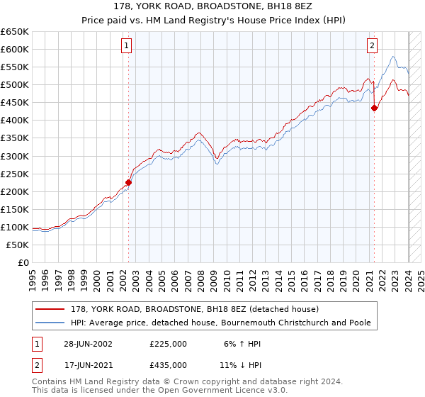 178, YORK ROAD, BROADSTONE, BH18 8EZ: Price paid vs HM Land Registry's House Price Index