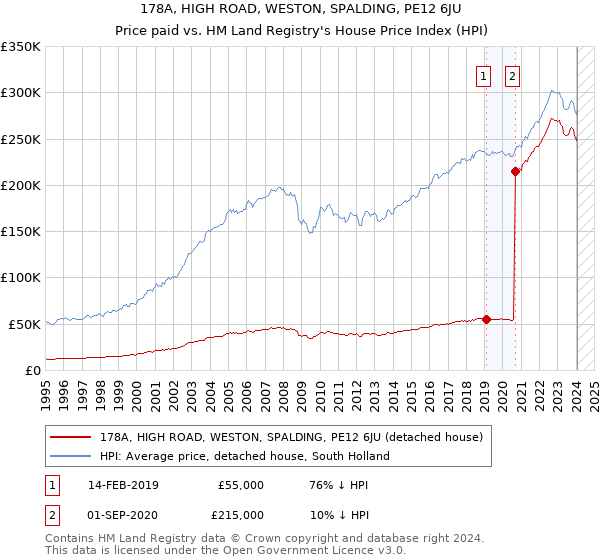 178A, HIGH ROAD, WESTON, SPALDING, PE12 6JU: Price paid vs HM Land Registry's House Price Index