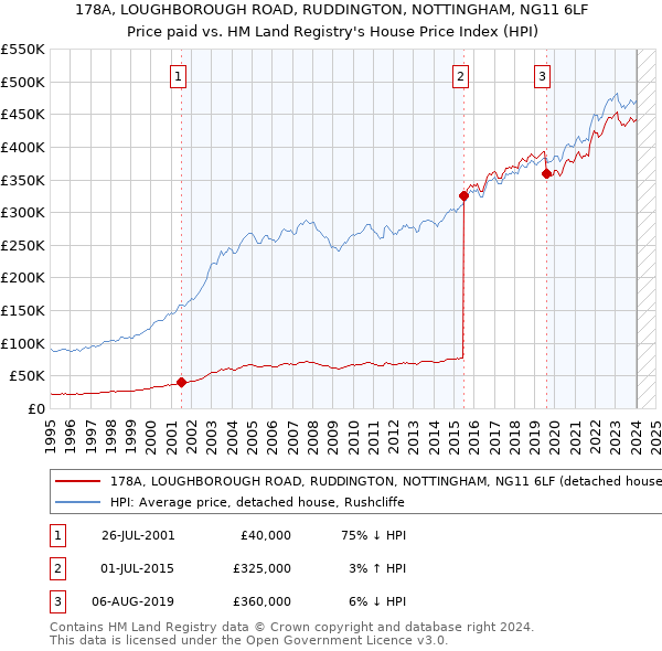 178A, LOUGHBOROUGH ROAD, RUDDINGTON, NOTTINGHAM, NG11 6LF: Price paid vs HM Land Registry's House Price Index