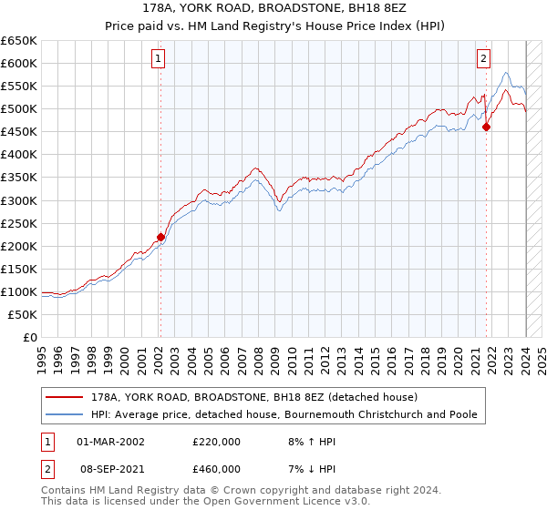 178A, YORK ROAD, BROADSTONE, BH18 8EZ: Price paid vs HM Land Registry's House Price Index
