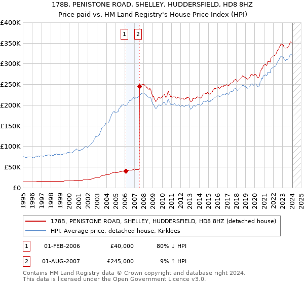 178B, PENISTONE ROAD, SHELLEY, HUDDERSFIELD, HD8 8HZ: Price paid vs HM Land Registry's House Price Index