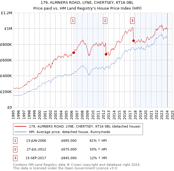179, ALMNERS ROAD, LYNE, CHERTSEY, KT16 0BL: Price paid vs HM Land Registry's House Price Index