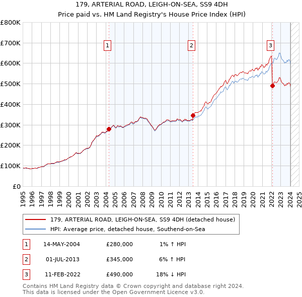 179, ARTERIAL ROAD, LEIGH-ON-SEA, SS9 4DH: Price paid vs HM Land Registry's House Price Index