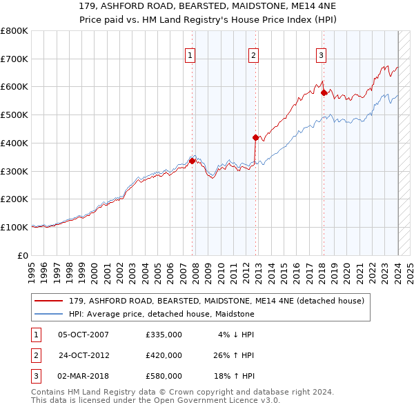179, ASHFORD ROAD, BEARSTED, MAIDSTONE, ME14 4NE: Price paid vs HM Land Registry's House Price Index