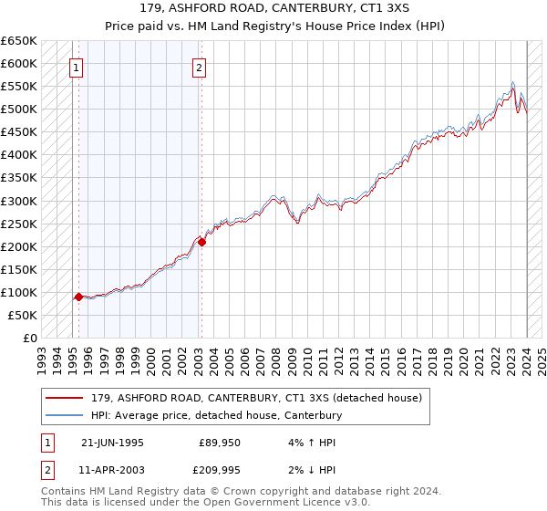 179, ASHFORD ROAD, CANTERBURY, CT1 3XS: Price paid vs HM Land Registry's House Price Index