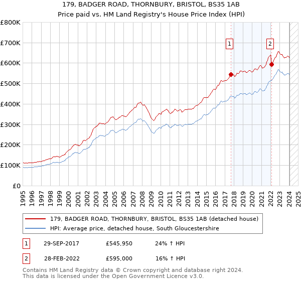 179, BADGER ROAD, THORNBURY, BRISTOL, BS35 1AB: Price paid vs HM Land Registry's House Price Index