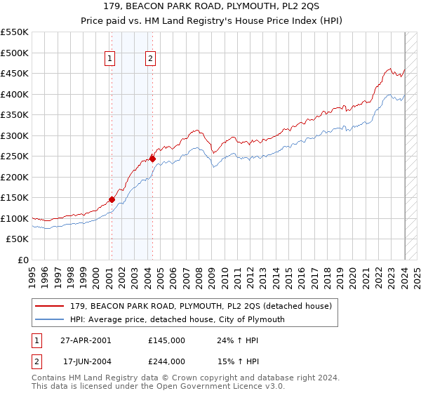 179, BEACON PARK ROAD, PLYMOUTH, PL2 2QS: Price paid vs HM Land Registry's House Price Index