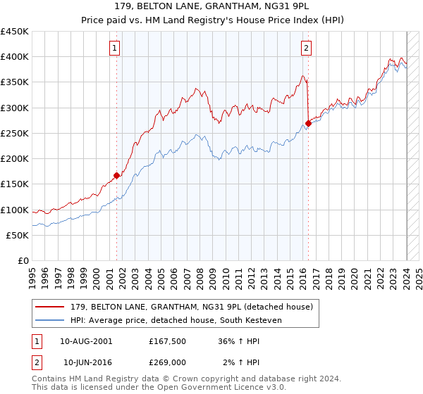 179, BELTON LANE, GRANTHAM, NG31 9PL: Price paid vs HM Land Registry's House Price Index