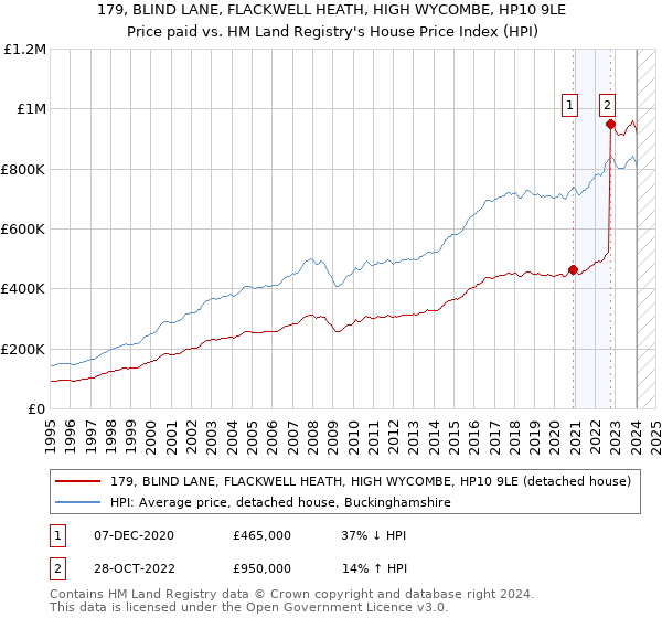 179, BLIND LANE, FLACKWELL HEATH, HIGH WYCOMBE, HP10 9LE: Price paid vs HM Land Registry's House Price Index