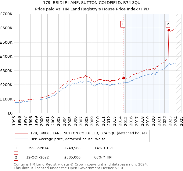 179, BRIDLE LANE, SUTTON COLDFIELD, B74 3QU: Price paid vs HM Land Registry's House Price Index