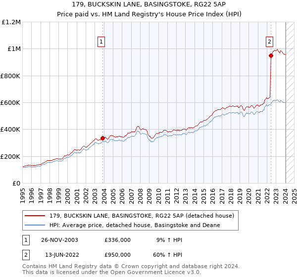179, BUCKSKIN LANE, BASINGSTOKE, RG22 5AP: Price paid vs HM Land Registry's House Price Index
