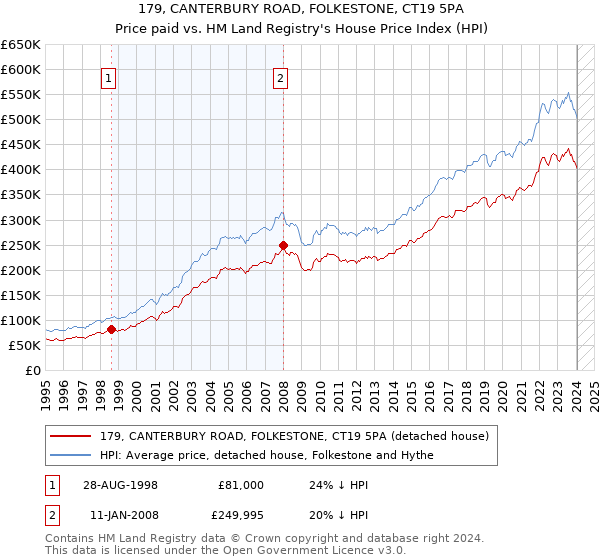 179, CANTERBURY ROAD, FOLKESTONE, CT19 5PA: Price paid vs HM Land Registry's House Price Index