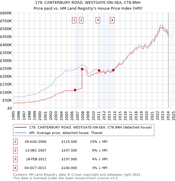179, CANTERBURY ROAD, WESTGATE-ON-SEA, CT8 8NH: Price paid vs HM Land Registry's House Price Index
