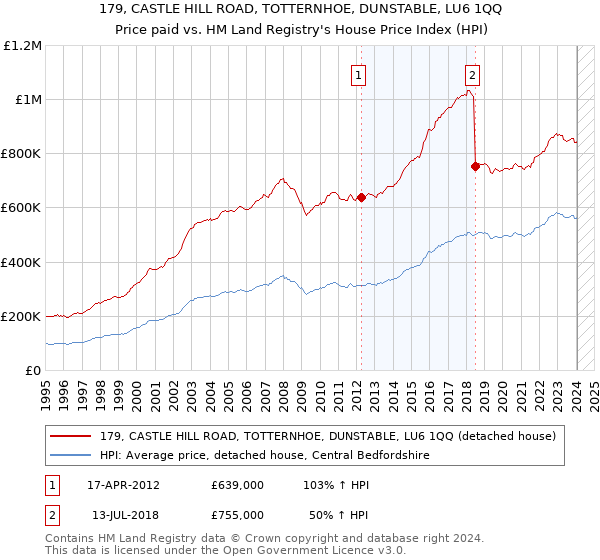 179, CASTLE HILL ROAD, TOTTERNHOE, DUNSTABLE, LU6 1QQ: Price paid vs HM Land Registry's House Price Index