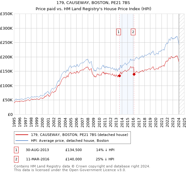 179, CAUSEWAY, BOSTON, PE21 7BS: Price paid vs HM Land Registry's House Price Index